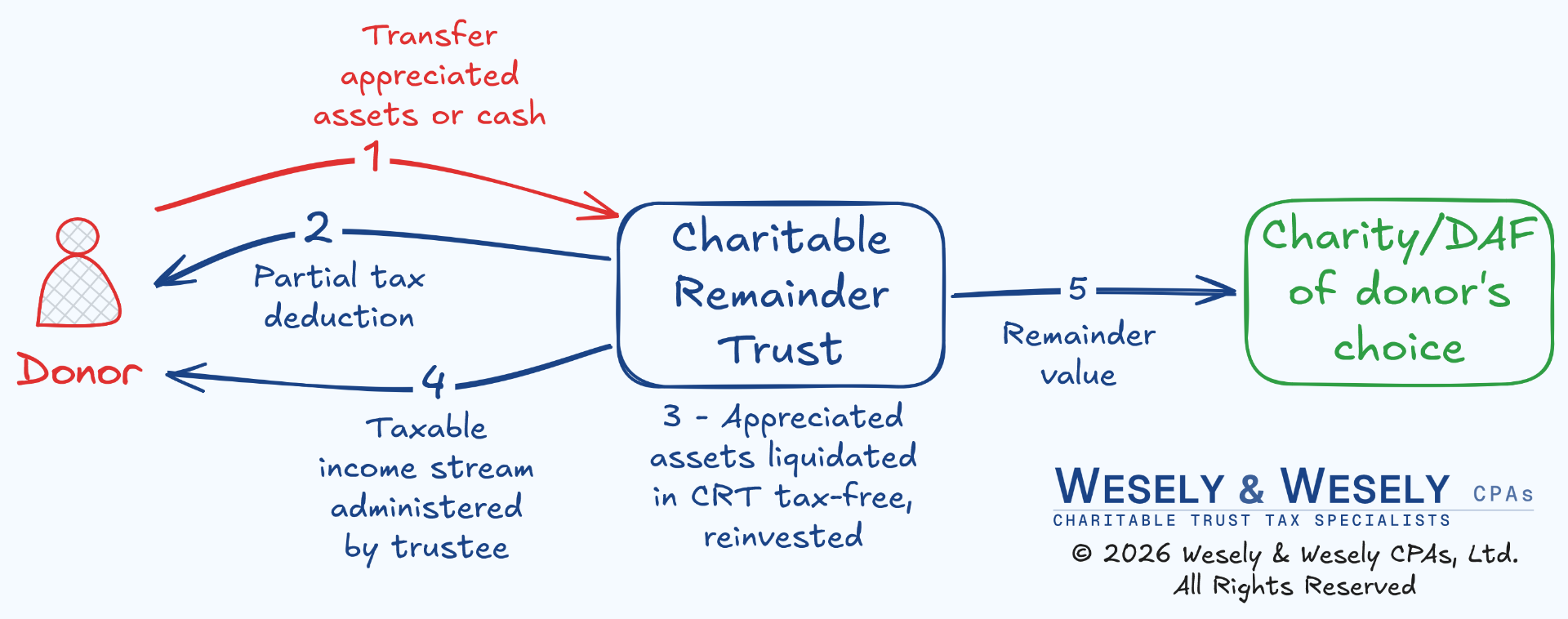 Horizontal diagram of a charitable remainder trust: the donor transfers an appreciated asset into the trust, takes a partial deduction, the trust sells the asset with no immediate capital-gains tax, the donor receives an income stream, and the remainder passes to the donor's chosen charities.