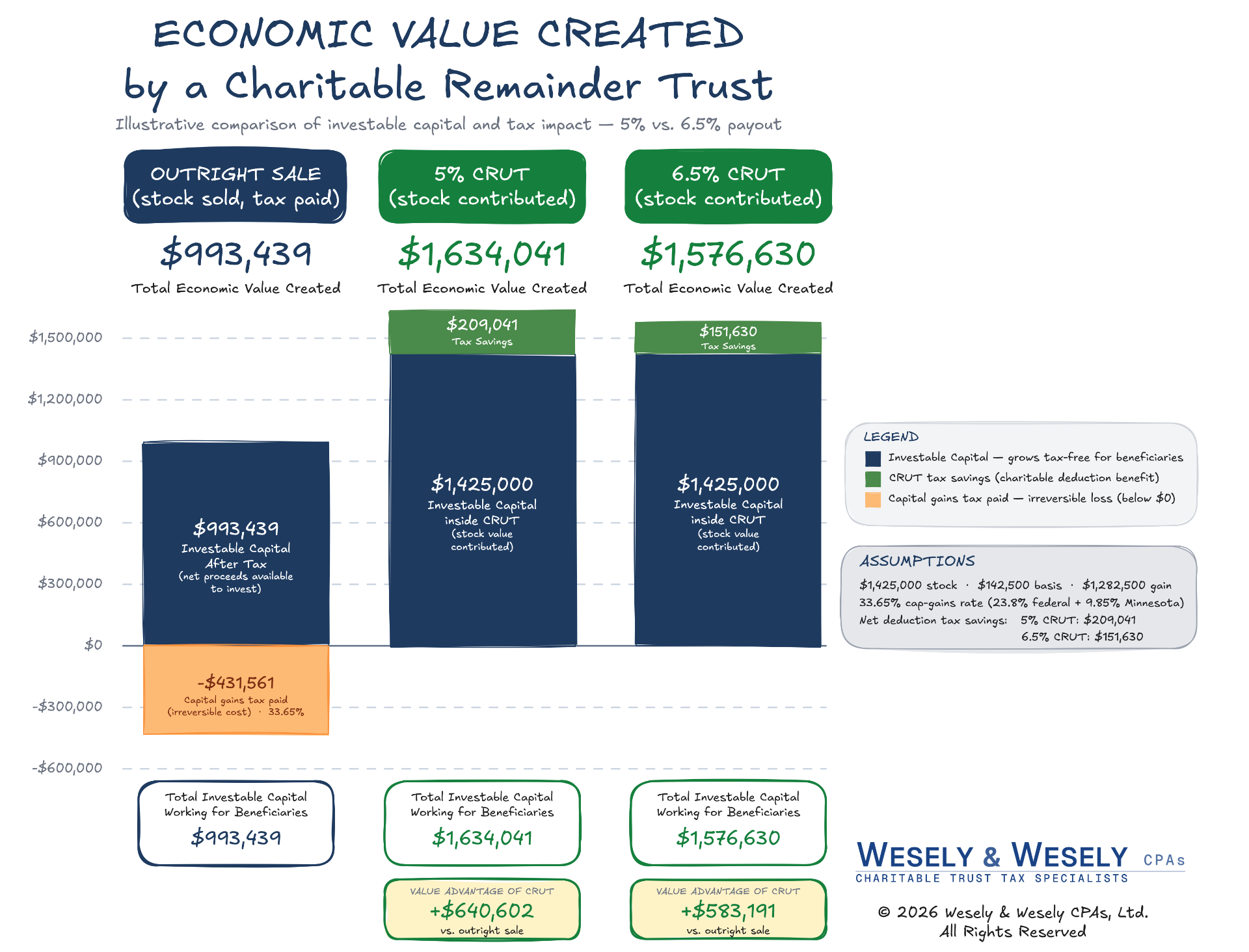 Three-way comparison of a $1,425,000 concentrated stock position: an outright sale nets $993,439 of investable capital after $431,561 of capital gains tax, while contributing the stock to a 5% CRUT preserves $1,425,000 of investable capital plus $209,041 of tax savings ($1,634,041 total), and a 6.5% CRUT preserves $1,425,000 plus $151,630 of tax savings ($1,576,630 total). The CRUTs create roughly $583,000 to $640,600 more economic value for beneficiaries than the outright sale.
