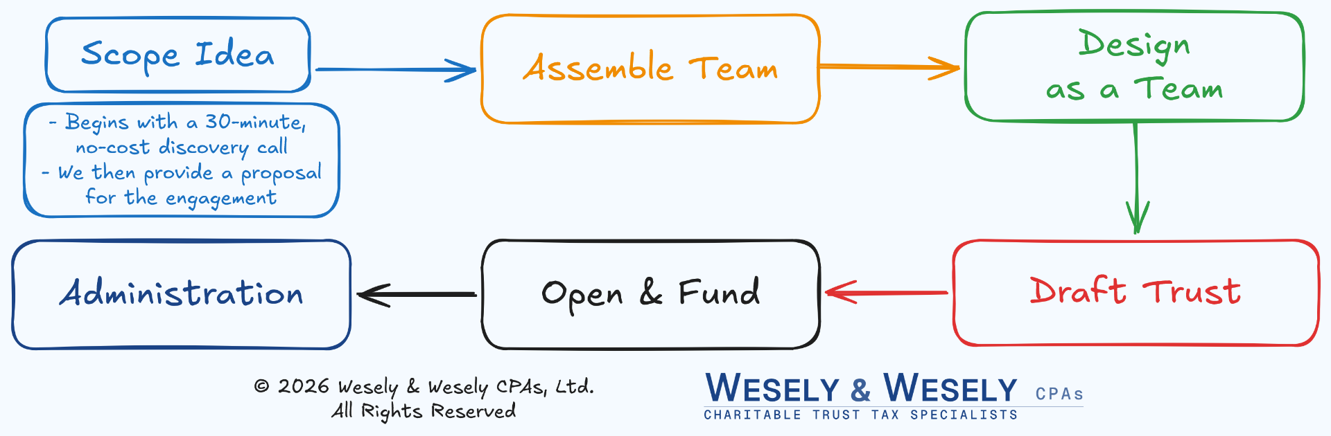Diagram showing the stages of forming a charitable remainder trust and the team involved: the referring advisor, the attorney who drafts the instrument, the trustee, and Wesely & Wesely handling the charitable-trust tax work.